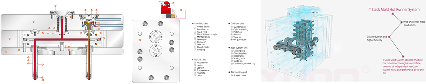 System gorących kanałów do wtrysku tworzyw sztucznych Wiedza o formach